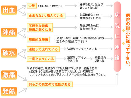 入院の時期